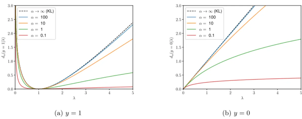 Figure 2.3. – Divergence associée à la distribution NB paramétrée par sa moyenne d α (y|λ).