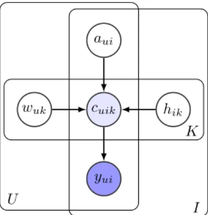 Figure 2.4. – Représentation graphique du modèle augmenté NBF. En bleu foncé : les variables observées ; en bleu clair : les variables partiellement observées.