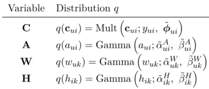 Tableau 2.1. – Expression des distributions variationnelles pour le modèle NBF. Variable Distribution q C q(c ui ) = Mult  c ui ; y ui , ˜ φ ui  A q(a ui ) = Gamma  a ui ; ˜ α A ui , ˜β uiA  W q(w uk ) = Gamma  w uk ; ˜α W uk , ˜β ukW  H q(h ik ) = G