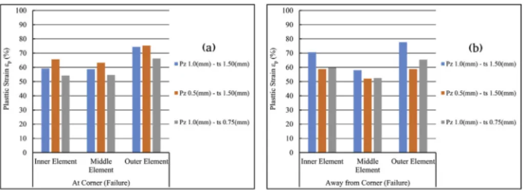 Fig. 9 shows hydrostatic pressure evolution as a function of time. Overall, the tension-compression behavior of bending case  mani-fests a negative value of hydrostatic pressure in the inner surface and positive value in the outer surface