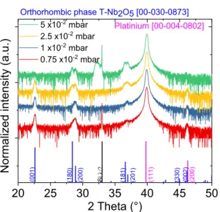 Figure  SI2:  Diffractogramms  of  the  S1-S4  samples  as  a  function  of  the  deposition 