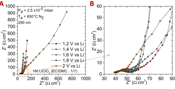 Figure SI4: A. Nyquist plots spectra between 100 KHz and 10 mHz as a function of the 