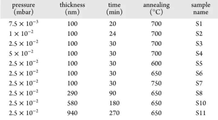 Figure 2 C shows the cyclic voltammetries (CVs) of the four