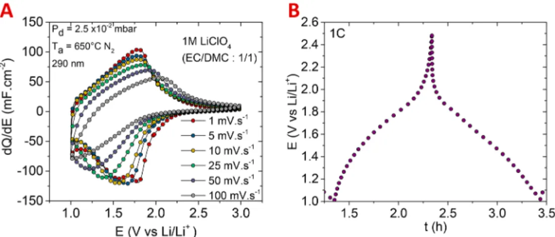 Figure 5. Study of the Nb 2 O 5 performance as a function of the ﬁlm thickness (P = 2.5 × 10 −2 mbar, T = 650 °C under N 2 during 5 min)