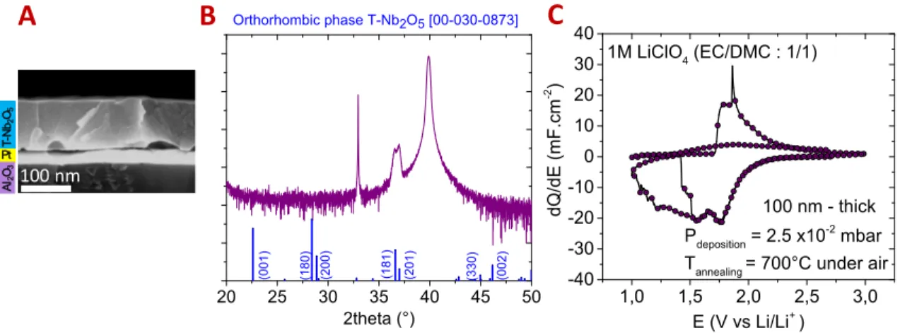 Figure SI1: A. SEM cross section analysis of the Nb 2 O 5  thin film deposited at 2.5 x10 -2