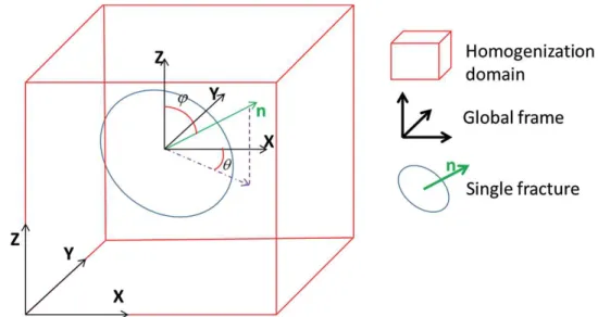 Fig. 2 Representation of the two spherical angles (polar angle ϕ and the azimuthal angle θ ) defining the