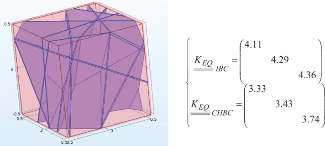 Fig. 5 Left: fracture network composed of “infinite” fractures (all factures completely intersect the homog-