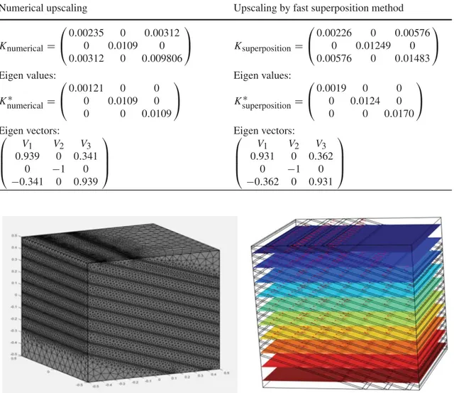 Table 1 Detailed results of the comparison between numerical upscaling and superposition upscaling for