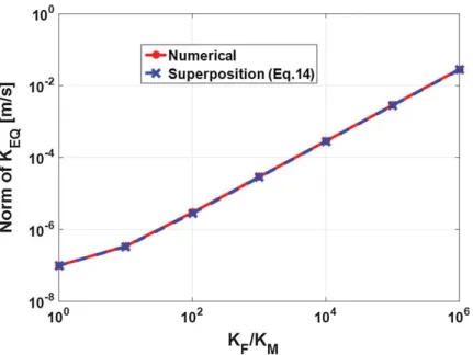 Fig. 9 Log-log plot of the norm of the equivalent hydraulic conductivity tensor as a function of the con-