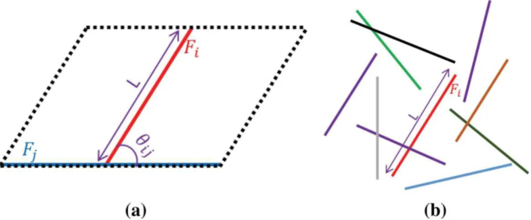 Fig. 10 a Representation of two arbitrary fracture segments and of their excluded area, delimited by the