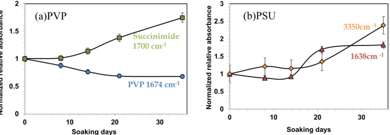 Fig. 10 to identify the level of degradation reached by comparison to
