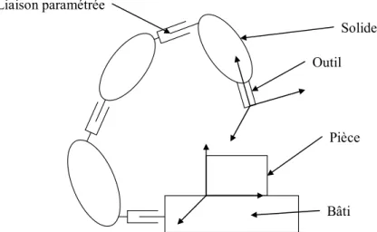 Figure 4 : Exemple de structure de machine 