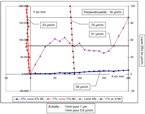 Figure 30 : Recherche du défaut de perpendicularité par balançage du tangage 