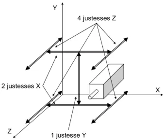 Figure 44 : Les mesures de justesse sur une machine 3 axes à broche horizontale 
