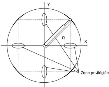 Figure 55 : Zone privilégiée pour la détermination du défaut de perpendicularité 