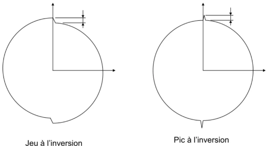 Figure 56 : Pic et jeu à l'inversion 