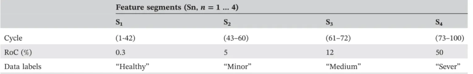 TABLE 6 Feature segments and corresponding data labels