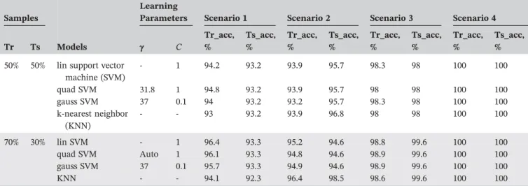 TABLE 8 Fault severity classification results