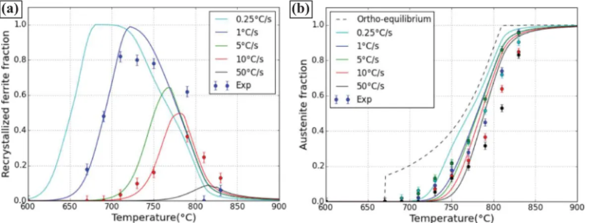 Fig. 11. Modeled results (a) recrystallized ferrite fraction (b) austenite fraction during continuous heating at diﬀerent heating rates