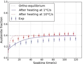 Fig. 14. Austenite fraction during 120 s soaking at 750 °C after heating at 1 °C/s or 10 °C/s