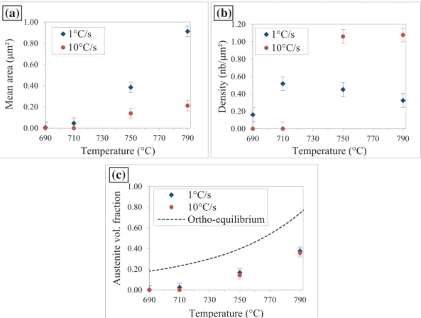 Fig. 8. Evolution of (a) mean area (b) density and (c) volume fraction of austenite islands during continuous heating at 1 °C/s and 10 °C/s.