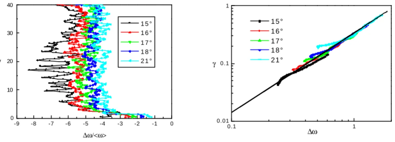 Figure III - 28 :  Comparaison entre fluctuations et moyenne pour la vitesse de rotation (N = 5000 - p = 0,15).