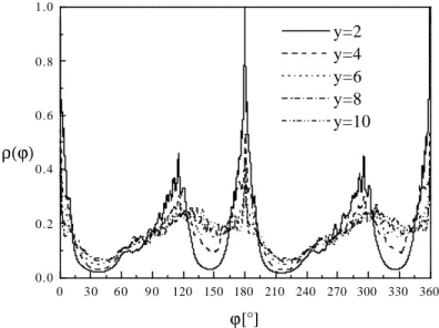 Figure III - 32 : Distribution des orientations de contacts dans différentes couches. (N = 500 - θ = 25° - p = 0,1).