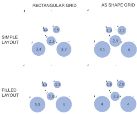 Figure 4. Mean time to ﬁrst ﬁxation (in s) per region on the  Triangle  shape  across  all  participants  (biggest  circles  correspond to latest ﬁxation)
