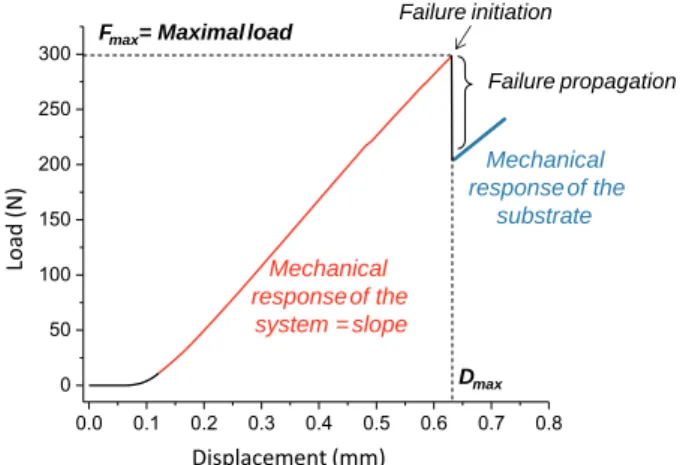 Fig. 3 shows the adherence grades, according to the appendix of the ISO 2409:2013 standard, for non-aged (white areas) and aged (hatched areas) systems as a function of the gas plasma used and the discharge power