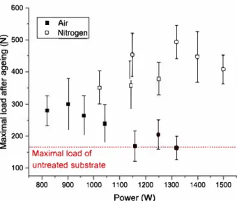 Fig. 6 (a) shows  a decrease in the  Water Contact Angle  (WCA,  0w) after both air and nitrogen treatments, with minimal values of around  10•  with  air plasma and  25• with  nitrogen plasma