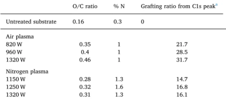 Fig. 7. Superposition of the C1s peak from an untreated substrate, an air plasma treated substrate, and a nitrogen plasma treated substrate