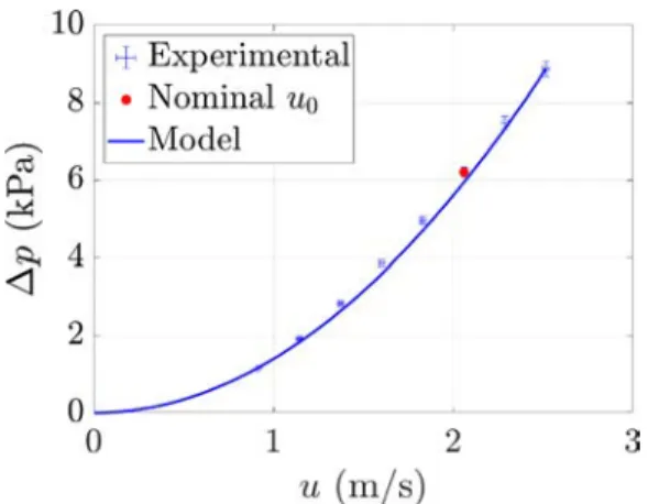 Fig. 12 Pressure loss measurements in the SICCA-spray burner as a function of the velocity at the hot-wire probe  posi-tion