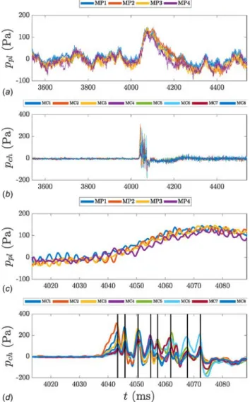 Fig. 8 Acoustic pressure recorded by four pressure sensors in the plenum (first and third graphs) and by eight pressure  sen-sors in the chamber (second and fourth graphs) before and after the light-round