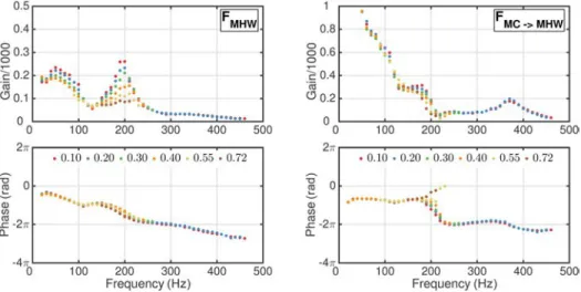 Fig. 7 Describing function determined with microphone MHW and its reconstruction from microphone MC and Eq