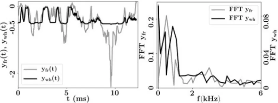 Fig. 5. Left: time-series of the flame root location y fr ( t ) and the wall hotspot location y wh ( t )