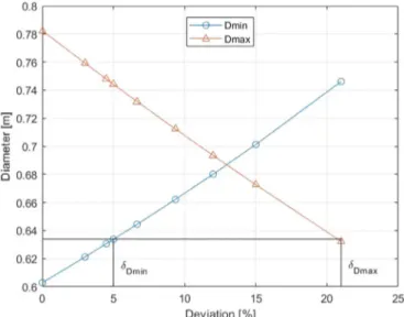 Fig.  7. Column max &amp; min diameters ( F  SG  ).