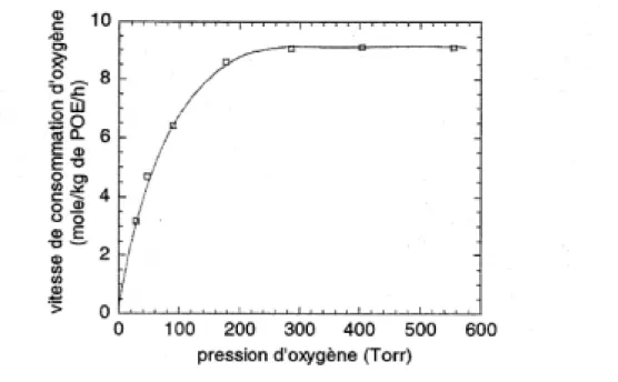 Figure II-7 évolution de r(C) en fonction de la pression d’oxygène dans le POE 30 