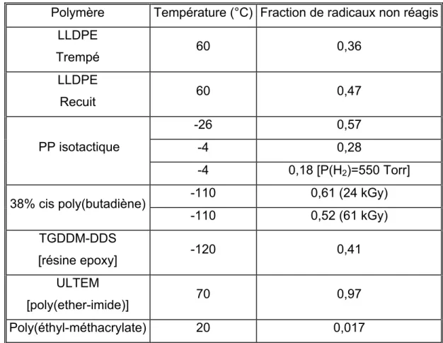 Tableau III-3 Fraction de radicaux libres initiaux non réagis à différentes températures 42 