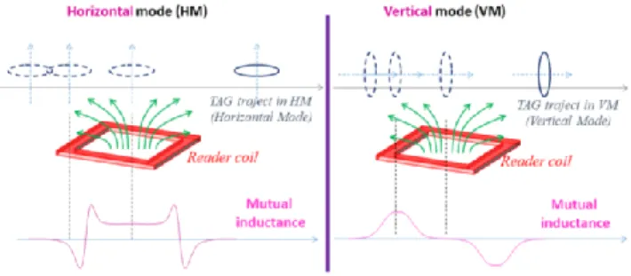 Figure 2 : Top - Representation of the horizontal (left) and vertical  (right) mode of detection