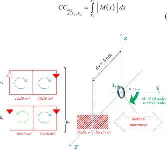 Figure 5 : Mutual inductances, M, for same surfaces, in function of a  dX misalignment