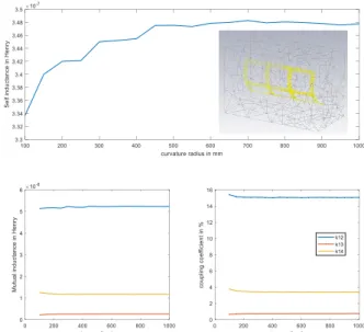 Figure 9: CST simulations of the pattern with 6 squared sub-coils, self- self-inductance L 0  (top), mutual inductances (left) and corresponding 