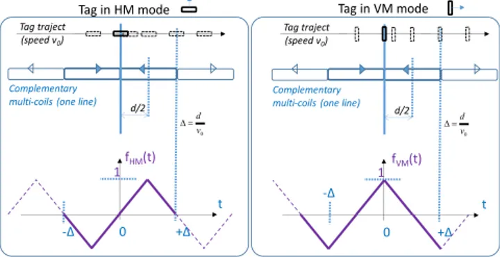 Figure 10 : Magnetic flux variations, f(t) normalized function, for a  reference coil parallel (HM) and perpendicular (VM) to the  complementary multi-coil structure, at a constant tag speed v 0
