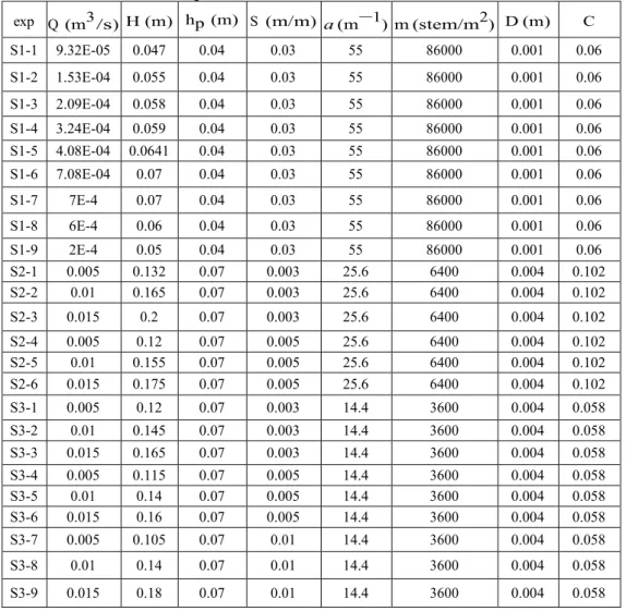 Table 1 Experimental results for 3 types of dense vegetation. For S2 and S3, D corresponds to the  equivalent diameter due to several stems