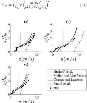 Fig. 2. Comparison of velocity profile of  experiments S3-5 (a), S3-6 (b), S3-2 (c) and S3-3 