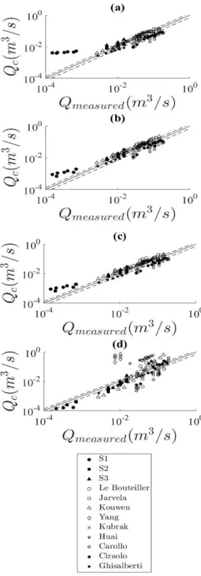 Fig. 7. Error between the 4 models and  experiments from literature ( Le Bouteiller and 