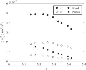 FIG. 2. Variance of fluctuating velocity components of liquid (circles) and particles (squares) as a function of volume fraction φ in the fluidized bed.