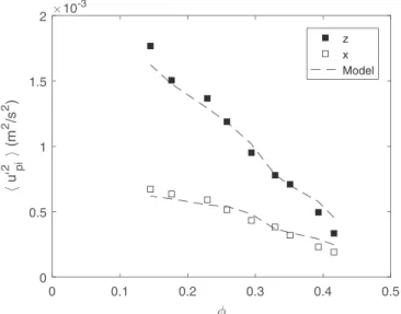 FIG. 4. Variance of particle fluctuating velocity components as a function of volume fraction