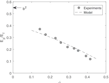 FIG. 5. Particle-to-liquid fluctuating kinetic energy ratio. b 2 = 0.54 for the present system is the limit of