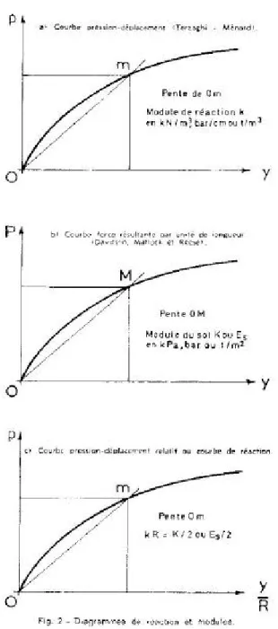 Figure 2.5 – Courbes de réaction et modules Méthodes basées sur les essais pressiométriques