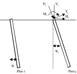 Figure 2.17 – Schéma des pieux i et j. Le déplacement axial induit sur un pieu i est donné par l'équation: